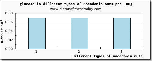 macadamia nuts glucose per 100g